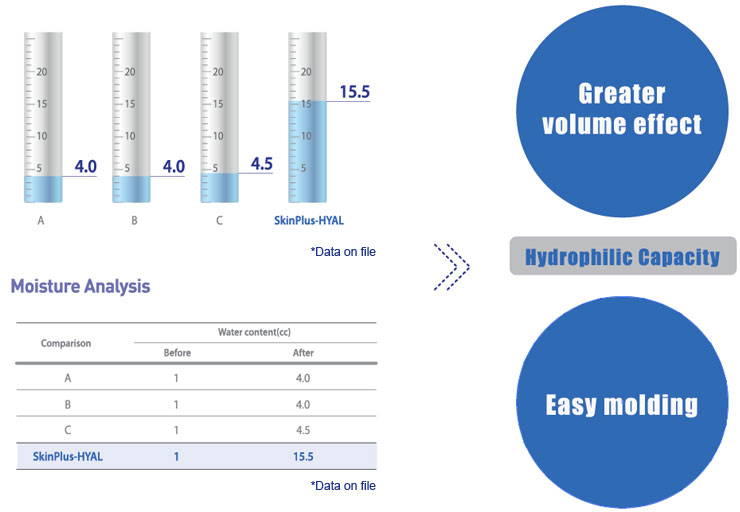  Superior hydrophilic capacity & Smaller particle size